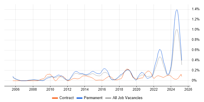 Job vacancy trend for Social Housing in Manchester