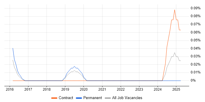 Job vacancy trend for Social Media Analysis in Manchester