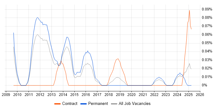Job vacancy trend for Social Media Manager in Manchester