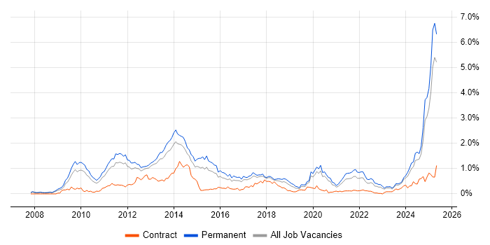 Job vacancy trend for Social Media in Manchester
