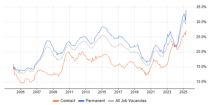 Job vacancy trend for Social Skills in Manchester