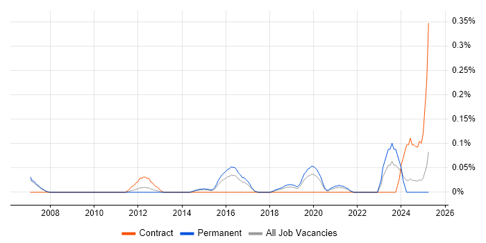 Job vacancy trend for Software AG in Manchester