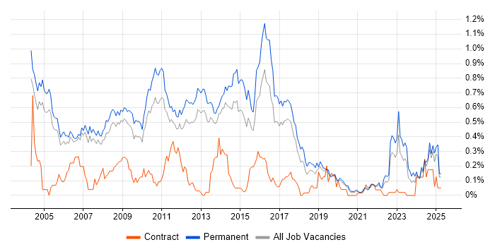 Job vacancy trend for Software Analyst in Manchester