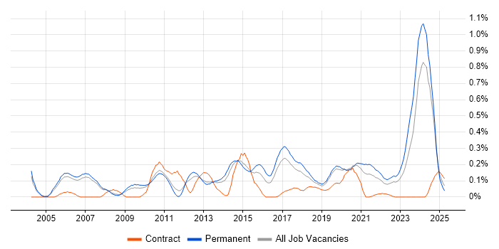 Job vacancy trend for Software Architect in Manchester
