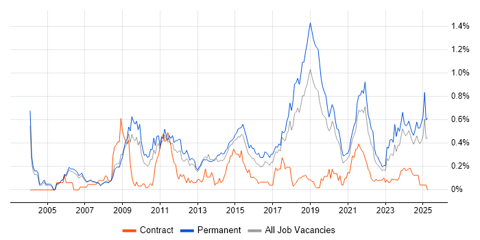 Job vacancy trend for Software Architecture in Manchester Job vacancy trend for Software Architecture in Manchester