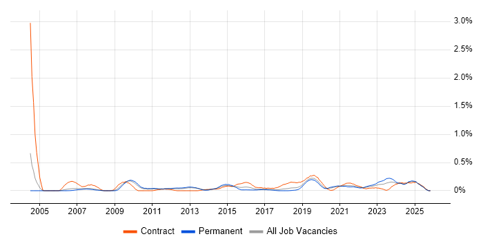 Software Asset Management job vacancy trend in Manchester
