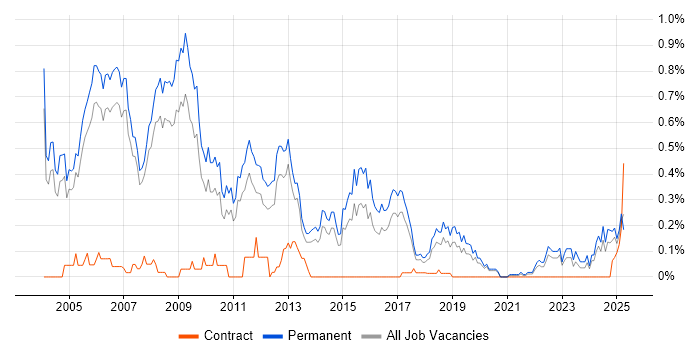 Job vacancy trend for Software Consultant in Manchester
