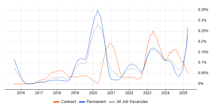Job vacancy trend for Software-Defined Networking in Manchester