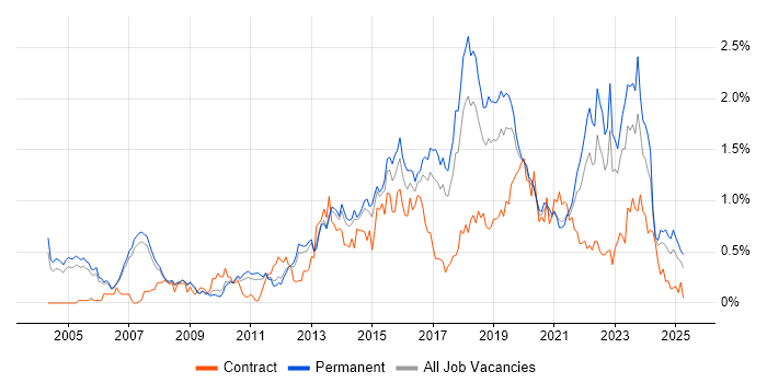 Job vacancy trend for Software Delivery in Manchester Job vacancy trend for Software Delivery in Manchester