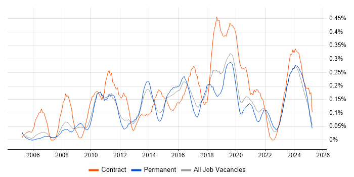 Job vacancy trend for Software Deployment in Manchester
