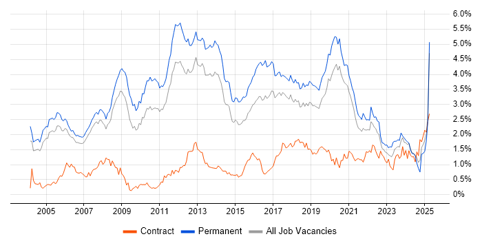 Job vacancy trend for Software Developer in Manchester