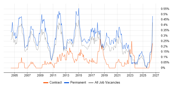 Software Development Manager job vacancy trend in Manchester