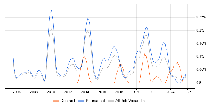 Software Development Team Leader job vacancy trend in Manchester