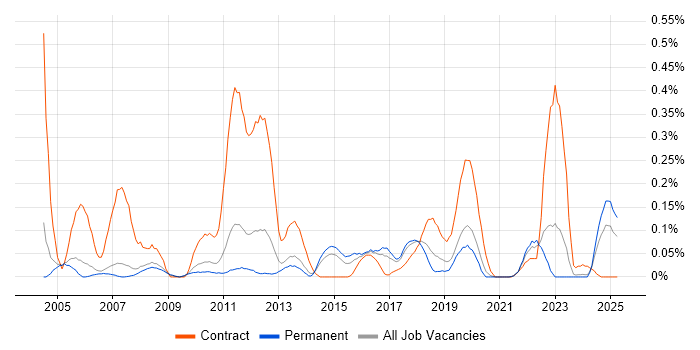 Job vacancy trend for Software Distribution in Manchester Job vacancy trend for Software Distribution in Manchester