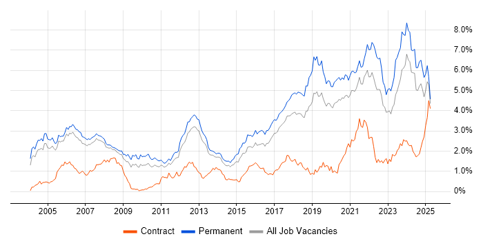 Job vacancy trend for Software Engineer in Manchester Job vacancy trend for Software Engineer in Manchester