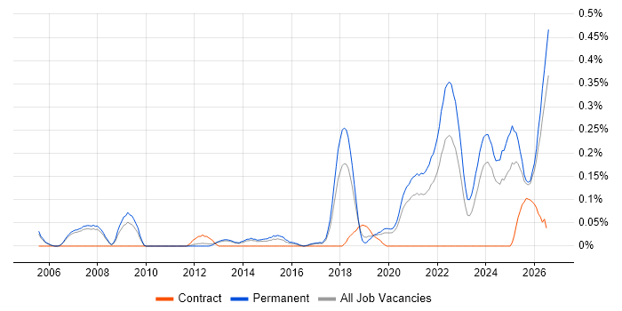 Software Engineering Manager job vacancy trend in Manchester