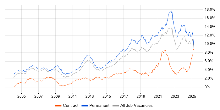 Job vacancy trend for Software Engineering in Manchester Job vacancy trend for Software Engineering in Manchester
