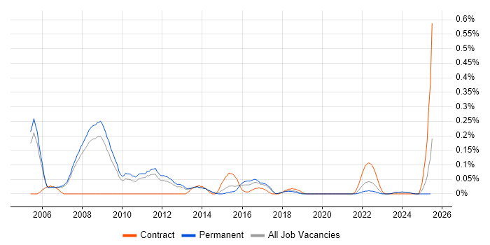 Job vacancy trend for Software Implementation Manager in Manchester
