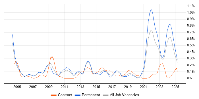 Job vacancy trend for Software Licensing in Manchester