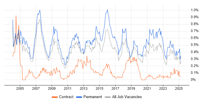 Job vacancy trend for Software Manager in Manchester