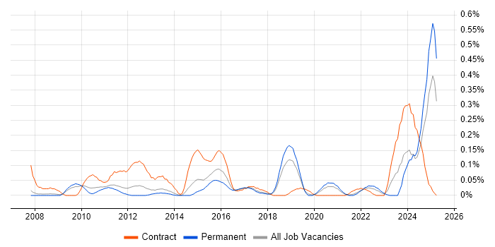 Job vacancy trend for Software Packaging in Manchester Job vacancy trend for Software Packaging in Manchester