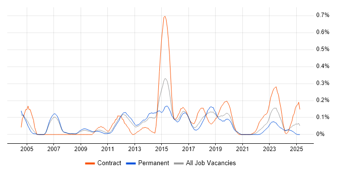 Job vacancy trend for Software Quality Assurance in Manchester