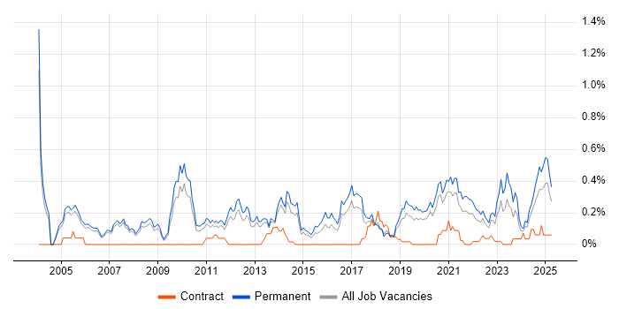 Job vacancy trend for Software Team Leader in Manchester