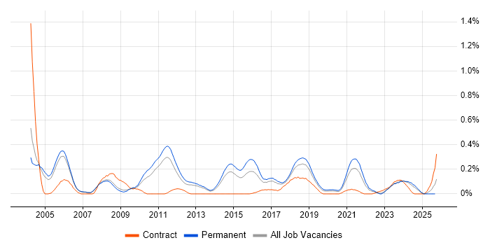 Software Test Engineer job vacancy trend in Manchester