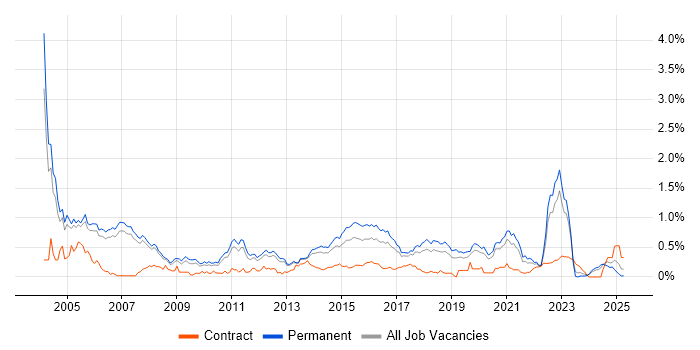 Job vacancy trend for Software Tester in Manchester Job vacancy trend for Software Tester in Manchester