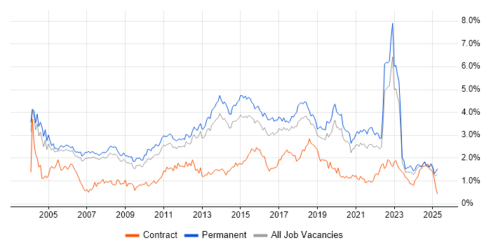 Job vacancy trend for Software Testing in Manchester