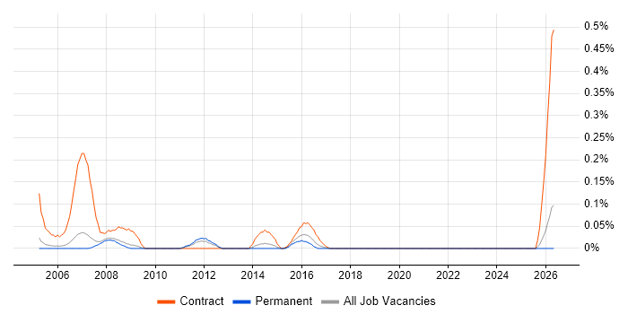Solaris Consultant job vacancy trend in Manchester