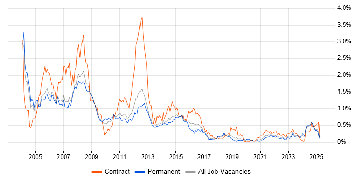 Job vacancy trend for Solaris in Manchester