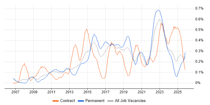 SolarWinds job vacancy trend in Manchester