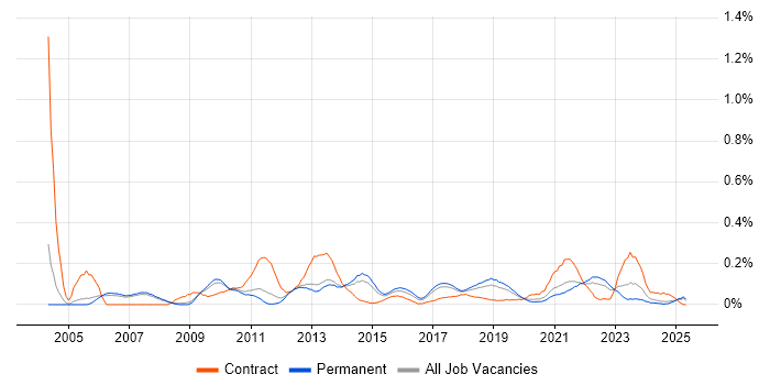 Job vacancy trend for Solutions Designer in Manchester Job vacancy trend for Solutions Designer in Manchester
