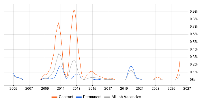 Solvency II job vacancy trend in Manchester