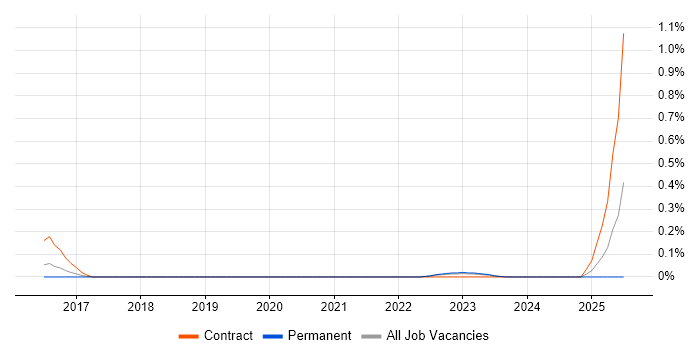 Job vacancy trend for SonarLint in Manchester