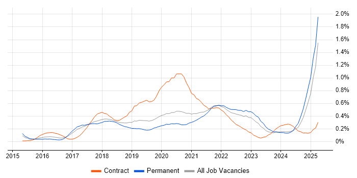 Job vacancy trend for SonarQube in Manchester