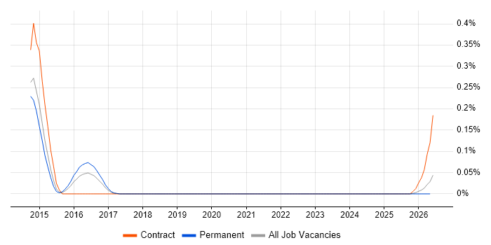 Sonata job vacancy trend in Manchester