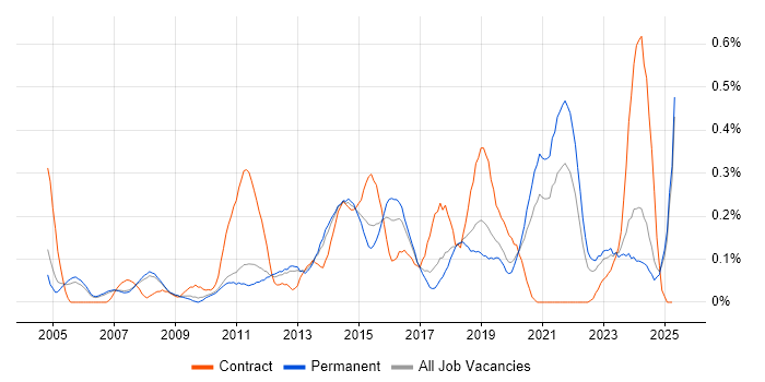 Job vacancy trend for Sophos in Manchester Job vacancy trend for Sophos in Manchester