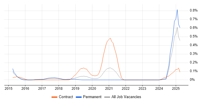 Job vacancy trend for Source to Pay in Manchester