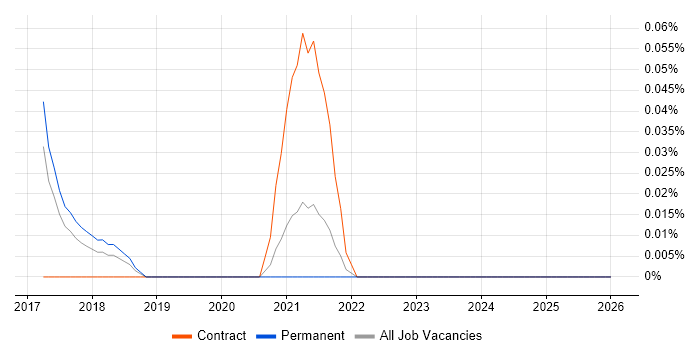 SpaCy job vacancy trend in Manchester