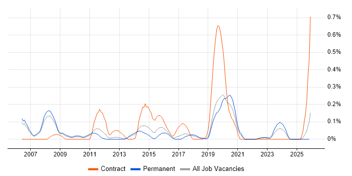 Spanning Tree job vacancy trend in Manchester