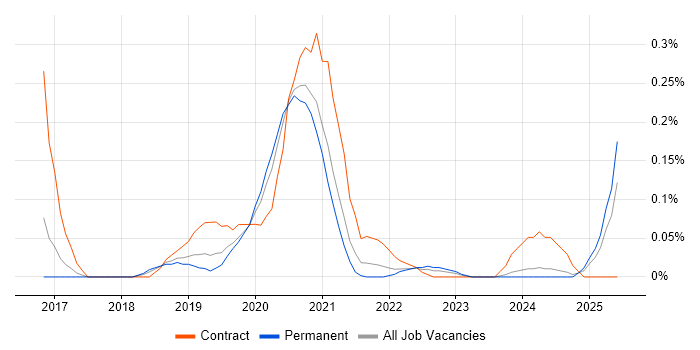 Job vacancy trend for Spark SQL in Manchester