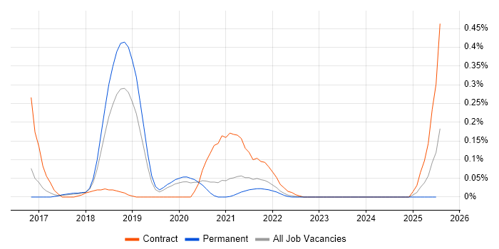 Job vacancy trend for Spark Streaming in Manchester Job vacancy trend for Spark Streaming in Manchester
