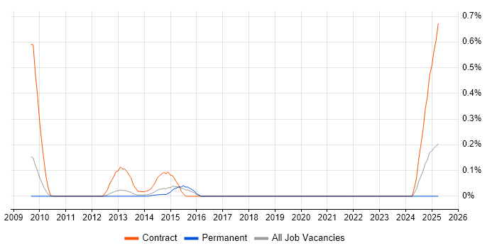 Job vacancy trend for SPARQL in Manchester Job vacancy trend for SPARQL in Manchester