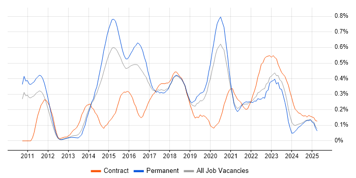 Job vacancy trend for SpecFlow in Manchester