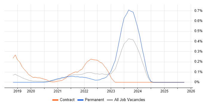 Spinnaker job vacancy trend in Manchester