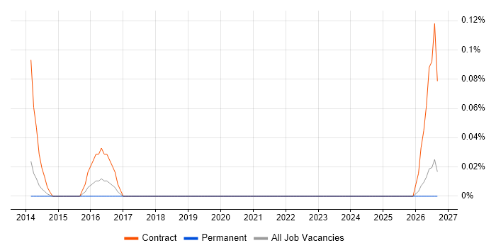 Splunk Administrator job vacancy trend in Manchester