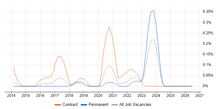 Splunk Engineer job vacancy trend in Manchester