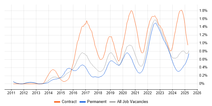 Job vacancy trend for Splunk in Manchester Job vacancy trend for Splunk in Manchester
